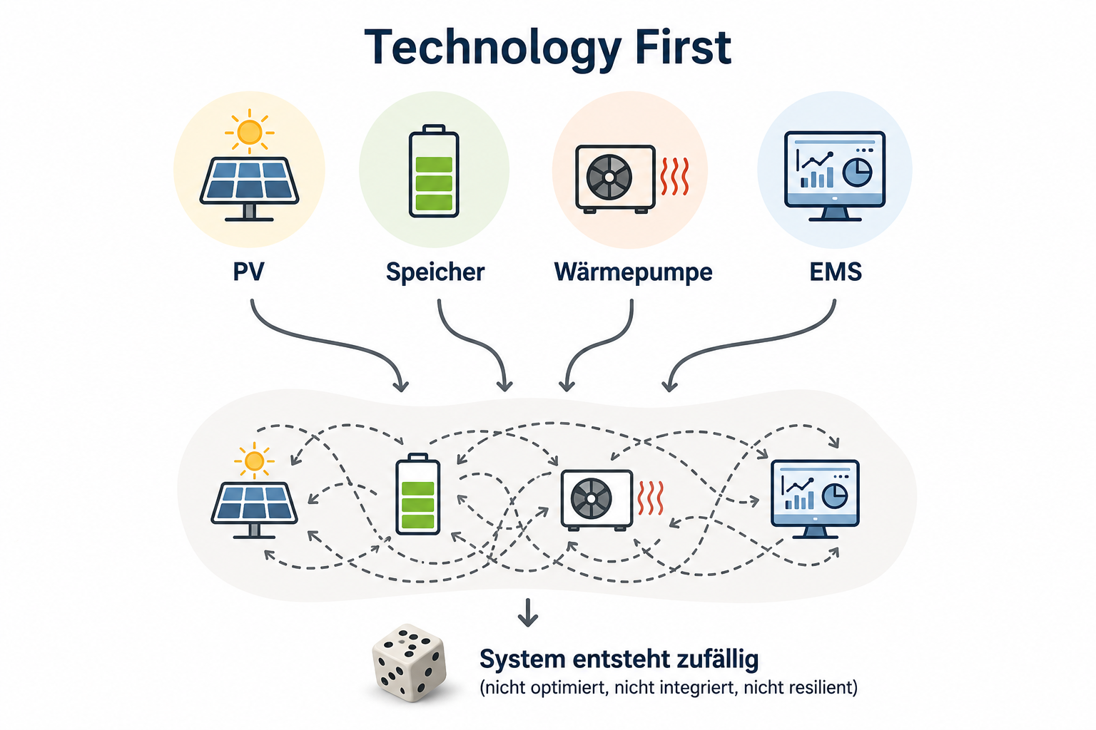 Mit Technologie-first Ansätzen entsteht ein zufälliges System.
