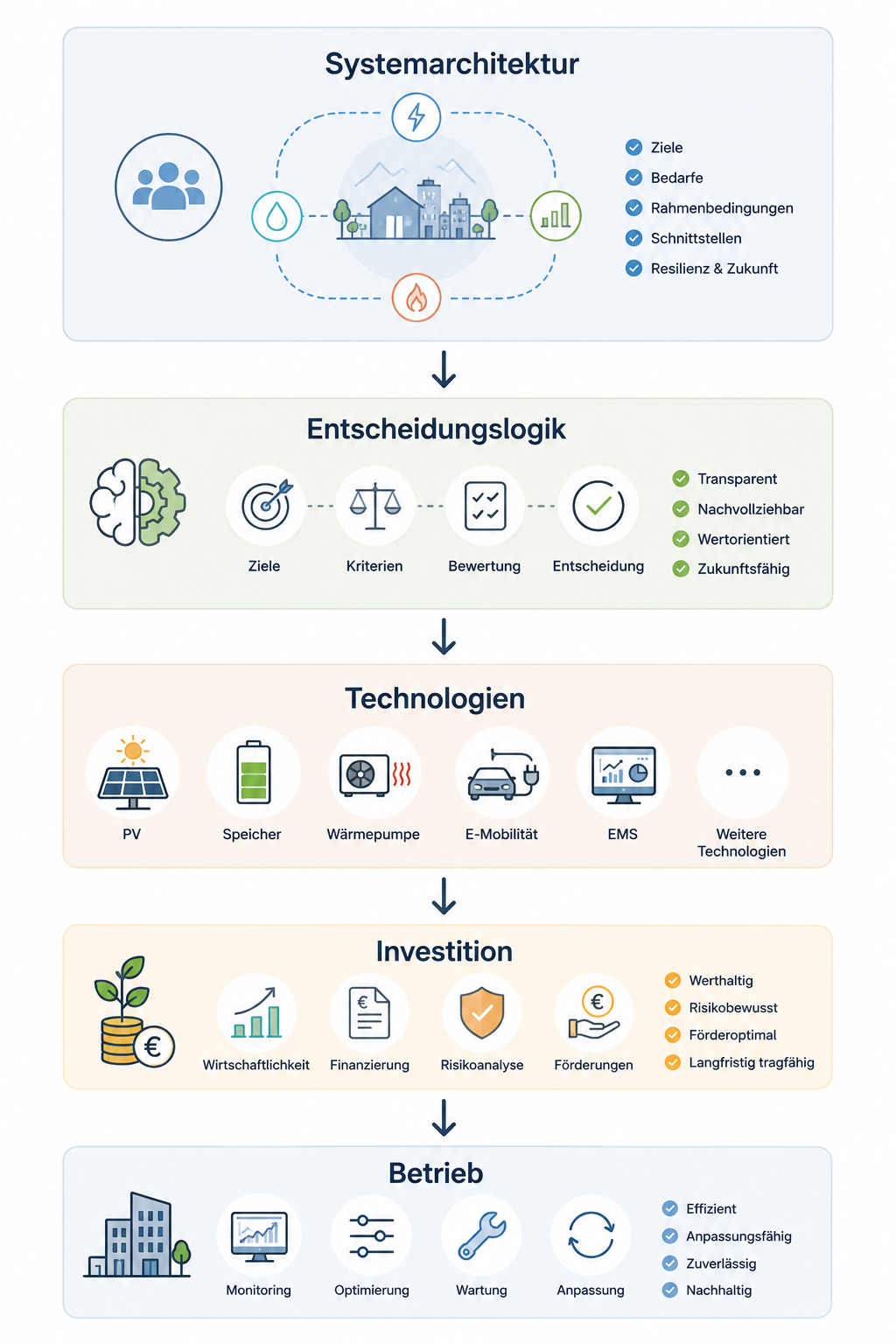 System Architecture Flowchart