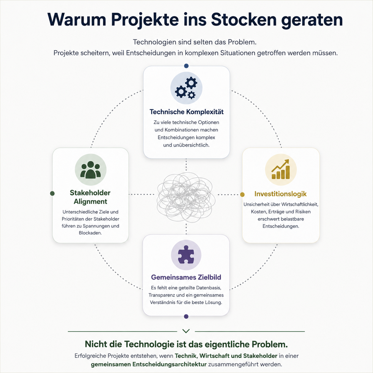 warum-projekte-ins-stocken-geraten-infografik Infografik: Warum Projekte ins Stocken geraten – technische Komplexität, Stakeholder‑Alignment, Investitionslogik und fehlendes gemeinsames Zielbild als zentrale Ursachen; A2E Framework; Technologie ist selten das eigentliche Problem.